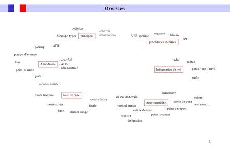 Overview collation Chiffres Conventions… urgence Message types