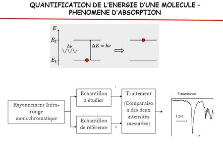 QUANTIFICATION DE L’ENERGIE D’UNE MOLECULE – PHENOMENE D’ABSORPTION
