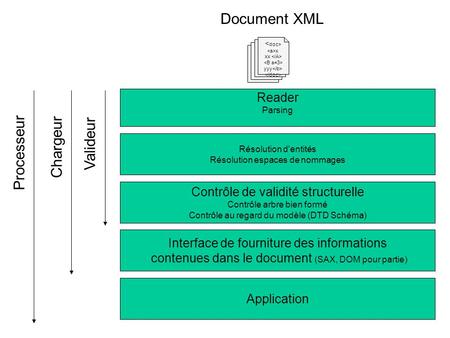 X xx yyy Document XML Résolution d'entités Résolution espaces de nommages Reader Parsing Contrôle de validité structurelle Contrôle arbre bien formé Contrôle.