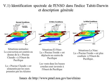 V.1) Identification spectrale de l'ENSO dans l'indice Tahiti-Darwin et description générale Situations normales: La convection est centrée au dessus de.