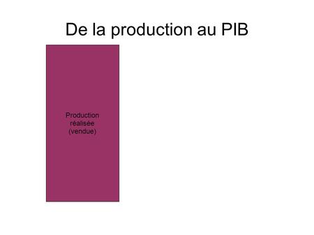 De la production au PIB Production réalisée (vendue)