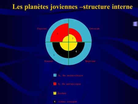 Les planètes joviennes –structure interne