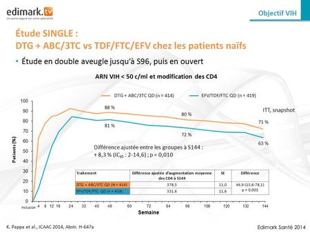 Étude SINGLE : DTG + ABC/3TC vs TDF/FTC/EFV chez les patients naïfs