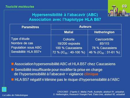 Toxicité molécules 69 Hypersensibilité à l’abacavir (ABC) Association avec l’haplotype HLA B57 Auteurs Paramètres Type d’étude Nombre de cas Population.