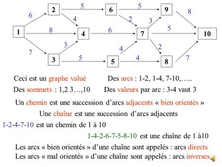 Ceci est un graphe valué Des arcs : 1-2, 1-4, 7-10,…..