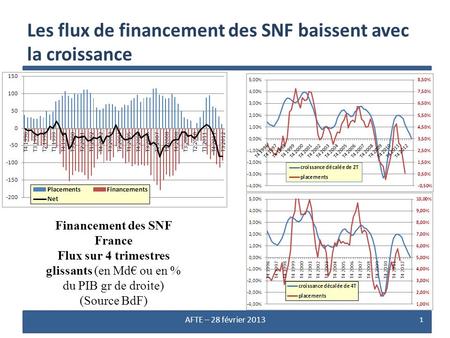 Les flux de financement des SNF baissent avec la croissance 1 AFTE – 28 février 2013 Financement des SNF France Flux sur 4 trimestres glissants (en Md€