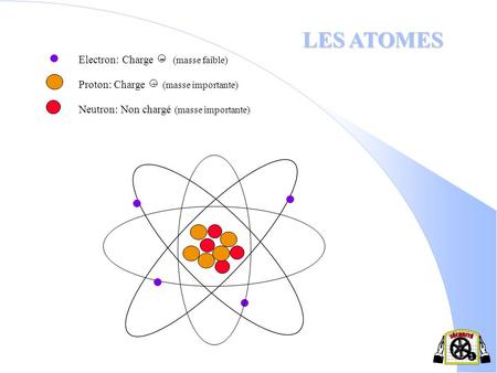 LES ATOMES Electron: Charge - (masse faible)