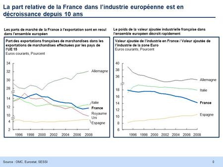 0 La part relative de la France dans l’industrie européenne est en décroissance depuis 10 ans Source : OMC, Eurostat, SESSI Les parts de marché de la France.