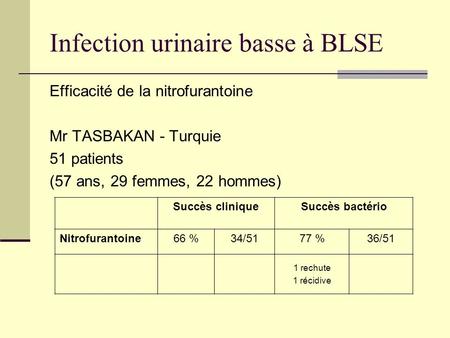 Infection urinaire basse à BLSE Efficacité de la nitrofurantoine Mr TASBAKAN - Turquie 51 patients (57 ans, 29 femmes, 22 hommes) Succès cliniqueSuccès.