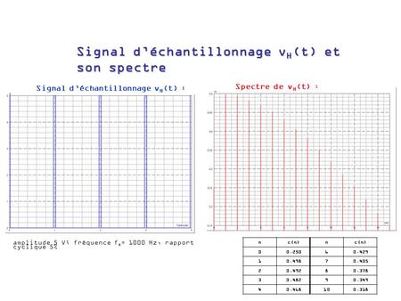 Signal d’échantillonnage vH(t) et son spectre