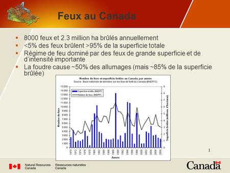 1 Feux au Canada  8000 feux et 2.3 million ha brûlés annuellement  95% de la superficie totale  Régime de feu dominé par des feux de grande superficie.