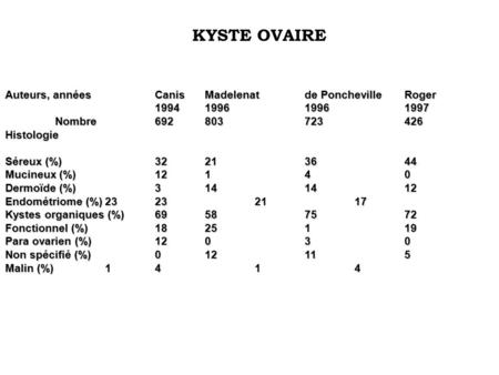 KYSTE OVAIRE Auteurs, années Canis Madelenat de Poncheville Roger