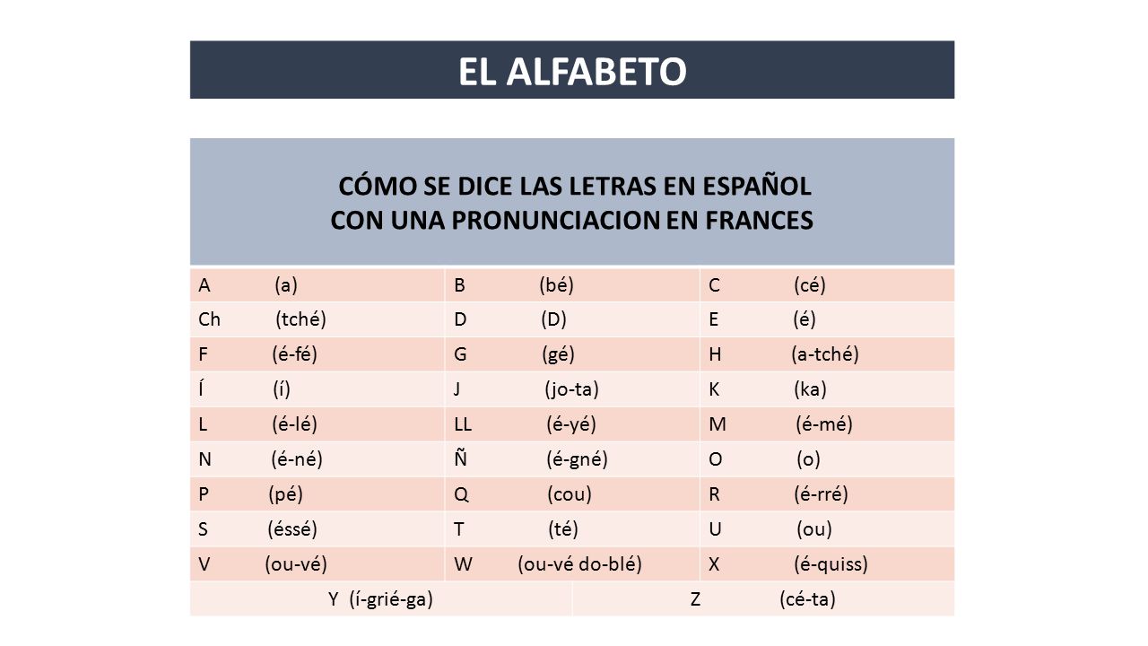 Como Se Dice Las Letras En Espanol Con Una Pronunciacion En Frances A A B Be C Ce Ch Tche D D E E F E Fe G Ge H A Tche I I J Jo Ta K Ka Ppt Telecharger