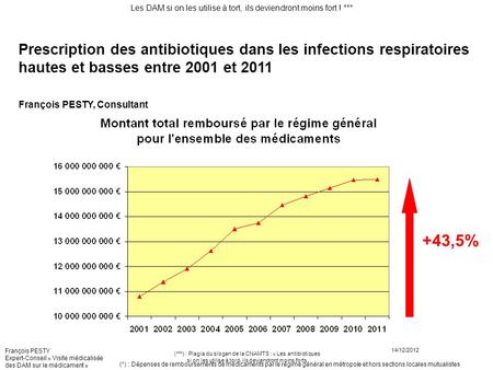 Les DAM si on les utilise à tort, ils deviendront moins fort ! *** 14/12/2012 (***) : Plagia du slogan de la CNAMTS : « Les antibiotiques si on les utilise.