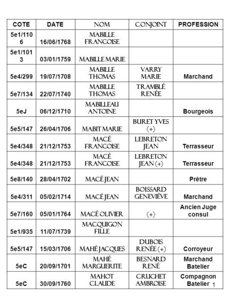 COTE DATE NOM CONJOINT PROFESSION 5e1/1106 16/06/1768