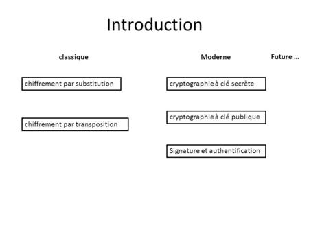 Introduction classique Moderne Future … chiffrement par substitution