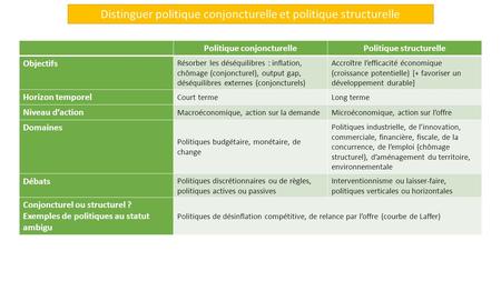 Politique conjoncturelle Politique structurelle