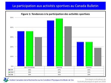 La participation aux activités sportives au Canada Bulletin