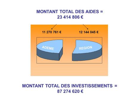 12 144 045 €11 270 761 € REGION ADEME MONTANT TOTAL DES AIDES = 23 414 806 € MONTANT TOTAL DES INVESTISSEMENTS = 87 274 620 €