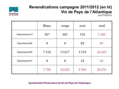 Syndicat des Producteurs de Vin de Pays de l’Atlantique Revendications campagne 2011/2012 (en hl) Vin de Pays de l’Atlantique (au 27/03/2012) Blancrougerosétotal.
