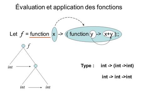 Évaluation et application des fonctions Let f = function x -> ( function y -> x+y );; Type :int -> (int ->int) int -> int ->int f int.