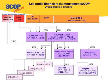 Les outils financiers du mouvement SCOP