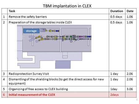 TBM implantation in CLEX 1 TaskDurationDate 1Remove the safety barriers0.5 days1.06 2Preparation of the storage tables inside CLEX0.5 days1.06 3Radioprotection.