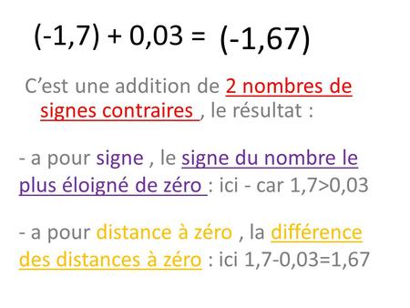 (-1,7) + 0,03 = (-1,67) C’est une addition de 2 nombres de signes contraires , le résultat : - a pour signe , le signe du nombre le plus éloigné de zéro.