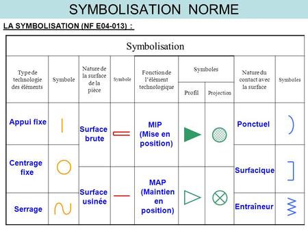 SYMBOLISATION NORME Symbolisation LA SYMBOLISATION (NF E04-013) :