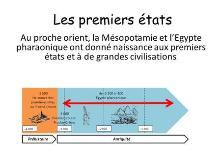 Les premiers états Au proche orient, la Mésopotamie et l’Egypte pharaonique ont donné naissance aux premiers états et à de grandes civilisations. -3 500.