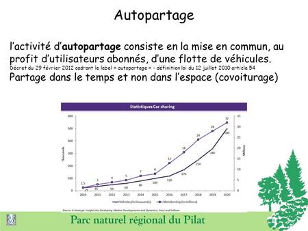 Autopartage l’activité d’autopartage consiste en la mise en commun, au profit d’utilisateurs abonnés, d’une flotte de véhicules. Décret du 29 février 2012.