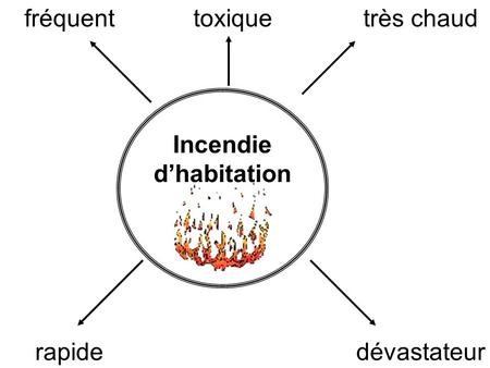 Incendie d’habitation