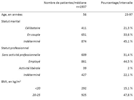 Nombre de patientes/médiane