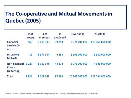 The Co-operative and Mutual Movements in Quebec (2005) Source: MDEIE, Direction des coopératives, Coopératives au Québec, données statistiques (2007 edition)