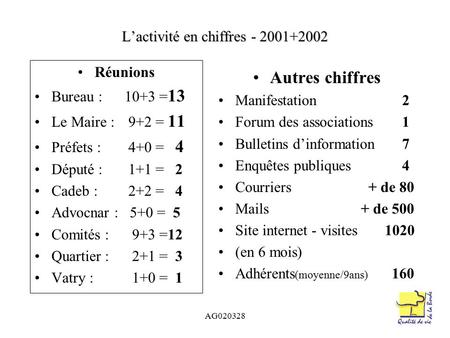 AG020328 L’activité en chiffres - 2001+2002 Réunions Bureau : 10+3 = 13 Le Maire : 9+2 = 11 Préfets : 4+0 = 4 Député : 1+1 = 2 Cadeb : 2+2 = 4 Advocnar.