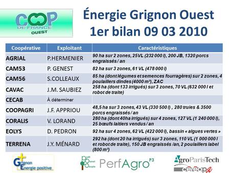 Énergie Grignon Ouest 1er bilan 09 03 2010 CoopérativeExploitantCaractéristiques AGRIALP.HERMENIER 90 ha sur 2 zones, 25VL (232 000 l), 200 JB, 1320 porcs.