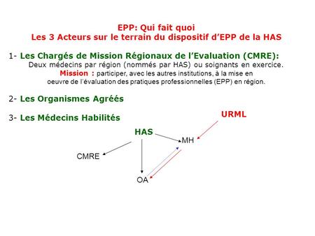 EPP: Qui fait quoi Les 3 Acteurs sur le terrain du dispositif d’EPP de la HAS 1- Les Chargés de Mission Régionaux de l’Evaluation (CMRE): Deux médecins.