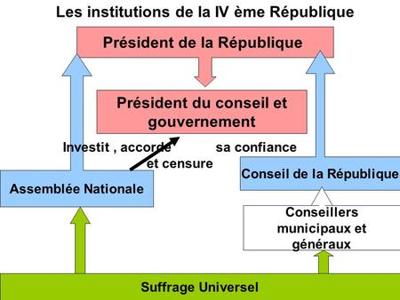 Les institutions de la IV ème République