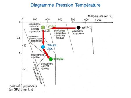 Diagramme Pression Température