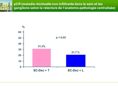 PCR (maladie résiduelle non infiltrante dans le sein et les ganglions selon la relecture de l’anatomo-pathologie centralisée) % 60 p < 0,05 50 40 31,3%