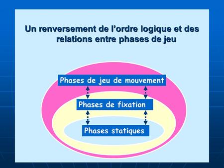 Un renversement de l’ordre logique et des relations entre phases de jeu Phases de jeu de mouvement Phases de fixation Phases statiques.