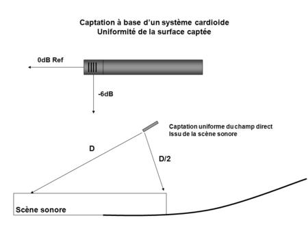 Scène sonore D D/2 Captation à base d’un système cardioide Uniformité de la surface captée 0dB Ref -6dB Captation uniforme du champ direct Issu de la scène.