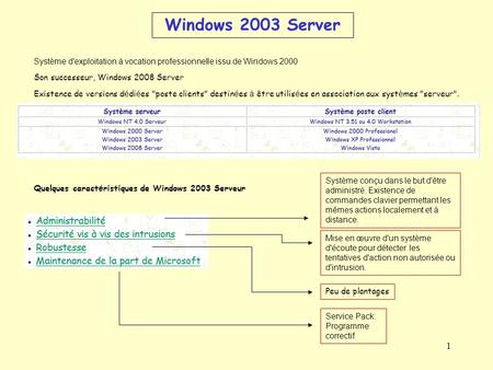 1 Windows 2003 Server Système d'exploitation à vocation professionnelle issu de Windows 2000 Son successeur, Windows 2008 Server Existence de versions.