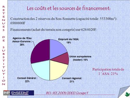 BEI-SEE 2001/2002 Groupe 1 Les coûts et les sources de financement: Construction des 2 réserves du Son-Sonnette (capacité totale: 553300m 3 ): 6900000F.