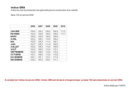 Indice GRA Indice du coût de production des granulats pour la construction et la viabilité Base 100 en janvier 2006 À compter de l’indice de janvier 2006,