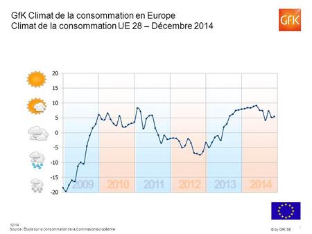 1 © by GfK SE 12/14 Source : Étude sur la consommation de la Commission européenne GfK Climat de la consommation en Europe Climat de la consommation UE.