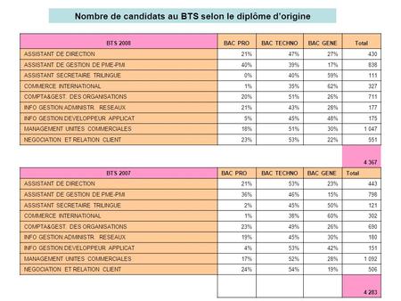 BTS 2008BAC PROBAC TECHNOBAC GENETotal ASSISTANT DE DIRECTION21%47%27%430 ASSISTANT DE GESTION DE PME-PMI40%39%17%838 ASSISTANT SECRETAIRE TRILINGUE0%40%59%111.