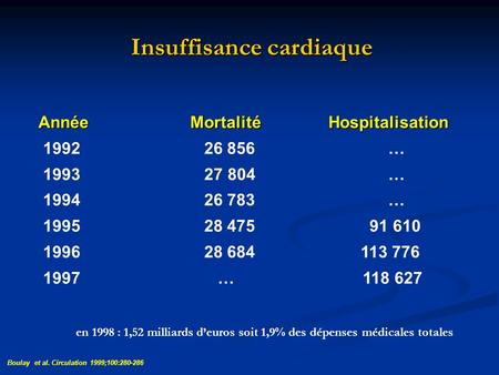 Insuffisance cardiaque Année Mortalité Hospitalisation 1992 26 856 … 1993 27 804 … 1994 26 783 … 1995 28 475 91 610 1996 28 684 113 776 1997 … 118 627.