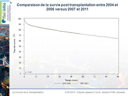 Le Courrier de la Transplantation Comparaison de la survie post transplantation entre 2004 et 2006 versus 2007 et 2011 ILTS 2014 – D'après Jasseron C et.