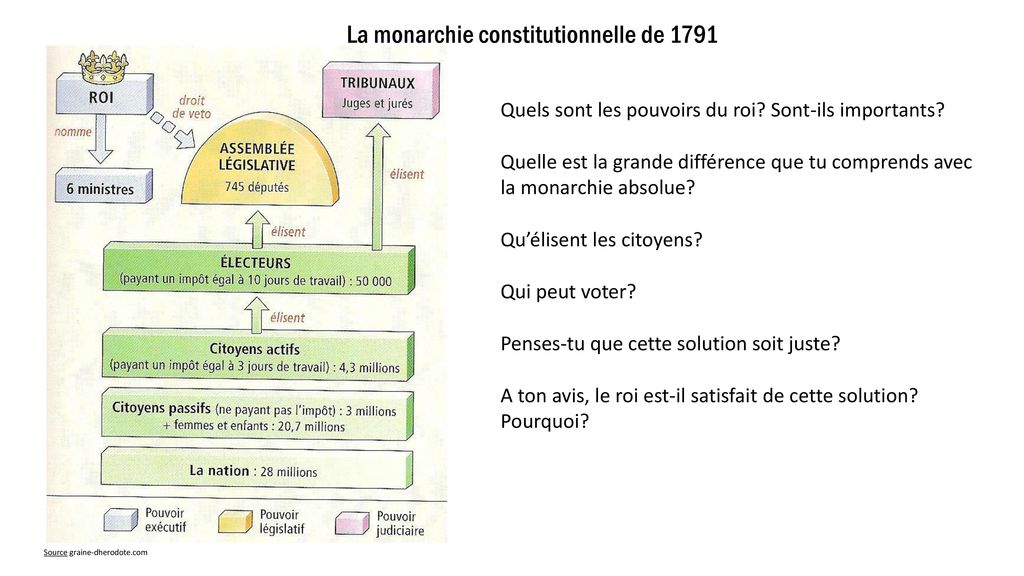 La Monarchie Constitutionnelle De Ppt Telecharger